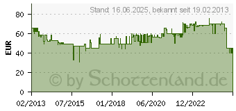 Preistrend fr METABO Druckluft-Geradschleifer DG 25 Set Metabo (6.04116.50)