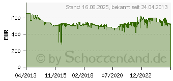 Preistrend fr BOSCH Nass-/Trockensauger GAS 35 M AFC Professional