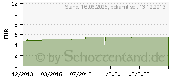 Preistrend fr DELOCK 86366 - Keystone Modul Hdmi Buch. Hdmi Buch. schw.