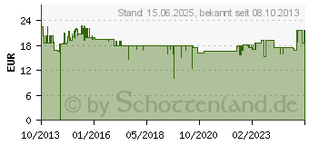 Preistrend fr DELOCK 87619 3-fach HDMI-Umschalter manuell