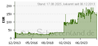 Preistrend fr LEGO Architecture - Der Eiffelturm (21019)