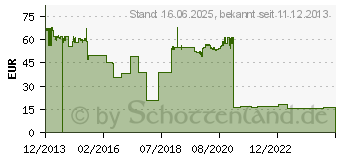 Preistrend fr DELL Tonerkassette fr C2660dn/C2665dnf schwarz (593-BBBM)