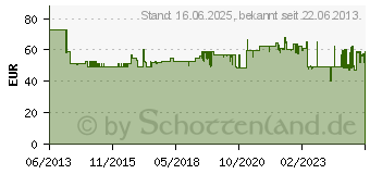 Preistrend fr ABUS Fenstersicherung FTS 206, braun (373916)