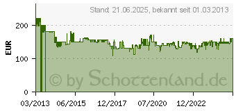 Preistrend fr Scheppach Abbruchhammer AB1600 (5908201901)