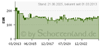 Preistrend fr SCHEPPACH Abbruchhammer AB 1600