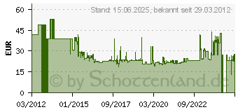 Preistrend fr BALDESSARINI Ambre 50 ml EdT (906000)