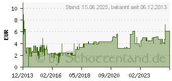 Preistrend fr STARTECH ersatz PC Montageschrauben (SCREW6_32)