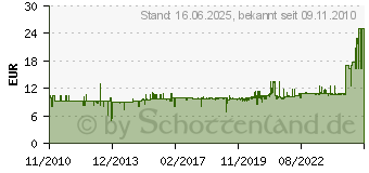 Preistrend fr SONAX Tierhaarbrste - Reinigungszubehr 491400 (1837656)