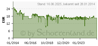 Preistrend fr SONY MDR-ZX310 Schwarz (MDRZX310B.AE)