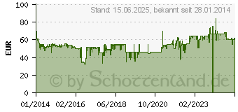 Preistrend fr SONY MDR-EX650AP Gold (MDREX650APT.CE7)