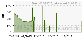 Preistrend fr LG 60LB650V