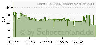 Preistrend fr ZYXEL 5x GE GS-105S v2 Media (GS-105SV2-EU0101F)