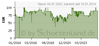 Preistrend fr SANGEAN DPR-67 schwarz