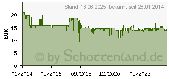 Preistrend fr SONY MDR-EX110AP Rot (MDREX110APR.CE7)