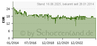 Preistrend fr SONY MDR-ZX310 Blau (MDRZX310L.AE)