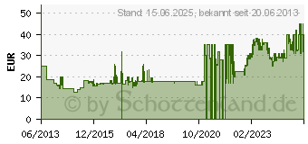 Preistrend fr VELBON EX-Mini (30172)