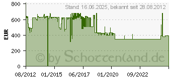 Preistrend fr WALIMEX pro 24/1,5 Weitwinkelobjektiv VDSLR fr Nikon