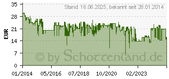 Preistrend fr SONY MDR-ZX310AP Rot (MDRZX310APR.CE7)