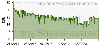 Preistrend fr SONY MDR-ZX310AP Blau (MDRZX310APL.CE7)