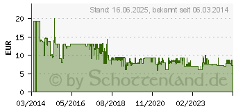 Preistrend fr SONY EX-Serie MDR-EX15AP