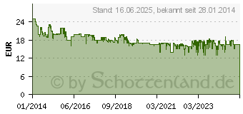 Preistrend fr SONY MDR-ZX310 Rot (MDRZX310R.AE)