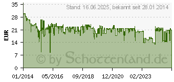 Preistrend fr SONY MDR-ZX310AP Schwarz (MDRZX310APB.CE7)