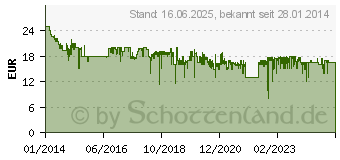 Preistrend fr SONY MDR-ZX310 Wei (MDRZX310W.AE)