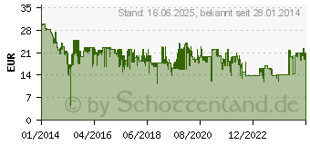 Preistrend fr SONY MDR-ZX310AP Wei (MDRZX310APW.CE7)