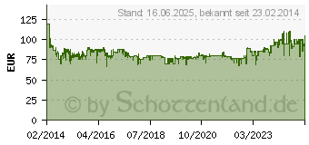 Preistrend fr Panasonic SC-PM250 silber (SC-PM250EG-S)