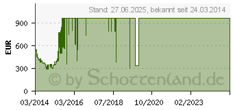 Preistrend fr LG LB650V-Serie