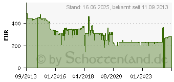 Preistrend fr WALIMEX pro 16/2,2 Weitwinkelobjektiv VDSLR