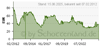 Preistrend fr 8GB G.SKILL RipjawsX DDR3 Desktop-Speicher