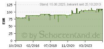 Preistrend fr CHIEFTEC Backplane CBP-3141SAS