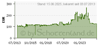 Preistrend fr NANOXIA Deep Silence 5