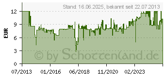 Preistrend fr BOSCH Flexible Schleifwalze 60 mm Breite mit Krnung 80 fr Bosch PRR 250 ES (1600A00152)