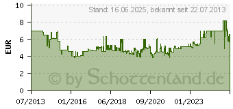 Preistrend fr BOSCH Schleifhlse 60 mm Durchmesser mit Krnung 80,120,240 fr Bosch PRR 250 ES (1600A0014T)