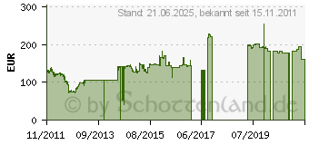 Preistrend fr 16GB KINGSTON HyperX Genesis DDR3 Speicher