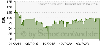 Preistrend fr BROTHER Trommeleinheit DR-321CL (ca. 25000 Seiten) (DR321CL)