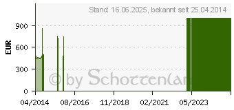 Preistrend fr PALIT GeForce GTX 780 Jetstream 6GB (NE5X780H10JB)