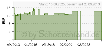 Preistrend fr LOGILINK Steckdosenleiste Master/Slave(LPS301)