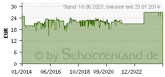 Preistrend fr SONY ICF-C1 - Radiouhr - 100 mW - Schwarz (ICFC1B.CED)