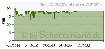 Preistrend fr SONY ICF-C1PJ - Radiouhr - 100 mW - Silber (ICFC1PJ.CED)