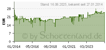 Preistrend fr KRCHER Felgenwaschbrste 360-Reinigung (2.643-234.0)