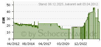 Preistrend fr DYNATRON T71G (88885201)
