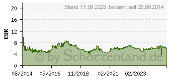 Preistrend fr TRANSCEND JetFlash 790