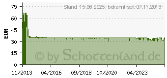 Preistrend fr SYNOLOGY RKM114 - Rack-Schienen-Kit