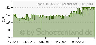 Preistrend fr SONY ICF-C1 - Radiouhr - wei (ICFC1W.CED)