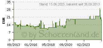 Preistrend fr Good Connections Patchkabel Cat.7 (8070R-150S)