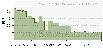 Preistrend fr DELL Tonerkassette fr C2660dn/C2665dnf cyan (593-BBBN)