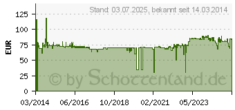 Preistrend fr JABRA Supervisior Kabel 2XQD / USB (265-09)